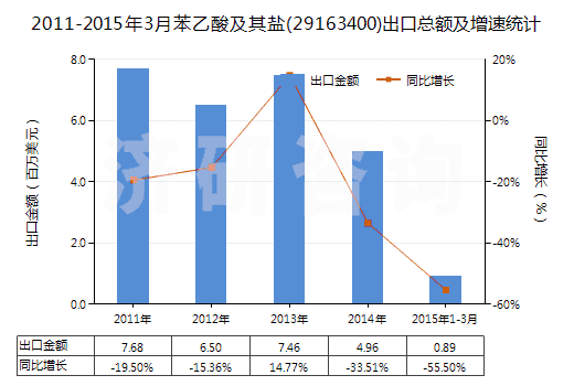 2011-2015年3月苯乙酸及其鹽(29163400)出口總額及增速統(tǒng)計(jì)